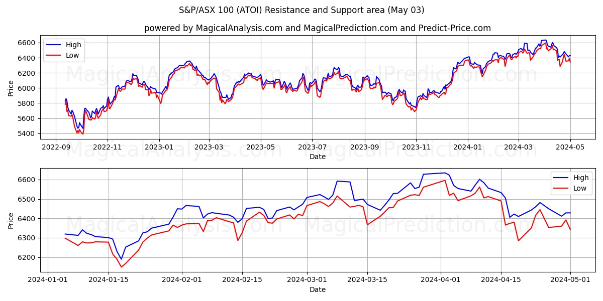 S&P/ASX 100 (ATOI) price movement in the coming days